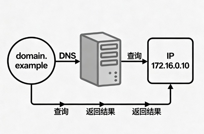 域名解析地址