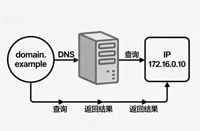 域名解析地址